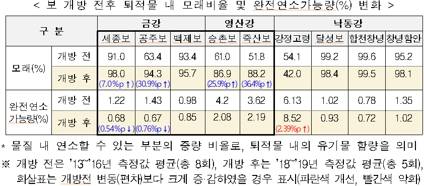 < 보 개방 전후 퇴적물 내 모래비율 및 완전연소가능량(%) 변화  />  구 분  금강  영산강  낙동강  세종보  공주보  백제보  승촌보  죽산보  강정고령  달성보  합천창녕  창녕함안  모래(%)  개방 전  91.0  63.4  93.4  61.0  51.8  54.1  99.2  99.6  95.2  개방 후  98.0  (7.0%p↑)  94.3  (30.9%p↑)  95.7    86.9  (25.9%p↑)  88.2  (36.4%p↑)  42.0    98.4    99.5    98.1    완전연소 가능량(%)  개방 전  1.22  1.43  0.98  4.2  3.62  6.13  1.02  0.78  1.35  개방 후  0.68  (0.54%p↓)  0.67  (0.76%p↓)  0.85    2.08    2.19    8.52  (2.39%p↑)  0.93    0.72    1.02  * 물질 내 연소할 수 있는 부분의 중량 비율로, 퇴적물 내의 유기물 함량을 의미  ※ 개방 전은 '13~'16년 측정값 평균(총 8회), 개방 후는 '18~'19년 측정값 평균(총 5회), 화살표는 개방전 변동(편차)보다 크게 증·감하였을 경우 표시(파란색 개선, 빨간색 악화)