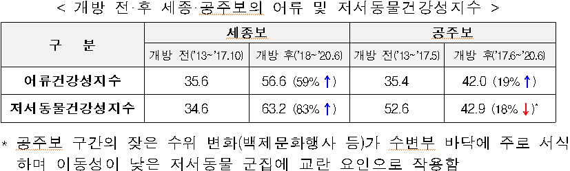 < 개방 전·후 세종·공주보의 어류 및 저서동물건강성지수  />  구   분  세종보  공주보  개방 전('13~'17.10)  개방 후('18~'20.6)  개방 전('13~'17.5)  개방 후('17.6~'20.6)  어류건강성지수  35.6  56.6 (59%↑)  35.4  42.0 (19%↑)  저서동물건강성지수  34.6  63.2 (83%↑)  52.6  42.9 (18%↓)*  * 공주보 구간의 잦은 수위 변화(백제문화행사 등)가 수변부 바닥에 주로 서식하며 이동성이 낮은 저서동물 군집에 교란 요인으로 작용함