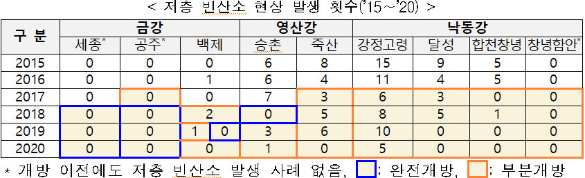 < 저층 빈산소 현상 발생 횟수('15~'20)  />  구 분  금강  영산강  낙동강  세종*  공주*  백제  승촌  죽산  강정고령  달성  합천창녕  창녕함안*  2015  0  0  0  6  8  15  9  5  0  2016  0  0  1  6  4  11  4  5  0  2017  0  0  0  7  3  6  3  0  0  2018  0  0  2  0  5  8  5  1  0  2019  0  0  1  0  3  6  10  0  0  0  2020  0  0  0  1  0  5  0  0  0  * 개방 이전에도 저층 빈산소 발생 사례 없음, : 완전개방, : 부분개방