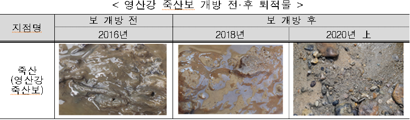 < 영산강 죽산보 개방 전·후 퇴적물  />   지점명  보 개방 전  보 개방 후  2016년  2018년  2020년 上  죽산  (영산강 죽산보)