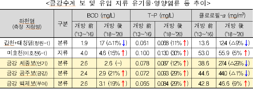 <금강수계 보 및 유입 지류 유기물·영양염류 등 추이 />  하천명  (측정 지점명)  구분  BOD (mg/L)  T-P (mg/L)  클로로필-a (mg/m3)  개방 前  개방 後  개방 前  개방 後  개방 前  개방 後  ('13~'16)  ('18~'20)  ('13~'16)  ('18~'20)  ('13~'16)  ('18~'20)  갑천+대청댐(청원-1)  본류  1.9  1.7 (△11%↓)  0.061  0.068 (11%↑)  13.6  12.4 (△9%↓)  미호천(미호천6-1)  지류  4.0  4.6 (15%↑)  0.100  0.130 (30%↑)  53.0  55.9 (5%↑)  금강 세종보(연기)  본류  2.6  2.6 (-)  0.078  0.087 (12%↑)  38.6  27.4 (△29%↓)  금강 공주보(금강)  본류  2.4  2.9 (21%↑)  0.072  0.093 (29%↑)  44.6  44.0 (△1%↓)  금강 백제보(부여)  본류  2.6  3.1 (19%↑)  0.065  0.084 (29%↑)  42.8  46.6 (9%↑)