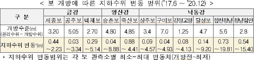 < 보 개방에 따른 지하수위 변동 범위('17.6~'20.12)  />  구 분  금강  영산강  낙동강  세종보  공주보  백제보  승촌보  죽산보  상주보  구미보  강정고령  달성보  합천창녕  창녕함안  개방수준(m)  (관리수위?개방수위)  3.20  5.05  2.70  4.80  4.85  3.4  7.0  1.25  4.7  5.6  2.8  지하수위변동*(m)  0.44  ~2.23  0.03  ~3.34  0.29  ~5.14  0.04  ~8.88  0.88  ~4.41  0.09  ~4.57  0.04  ~4.93  0.08  ~4.13  0.14  ~9.20  0.73  ~19.81  0.54  ~15.40  * 지하수위 변동범위는 각 보 관측소별 최소~최대 변동치(개방전-최저)