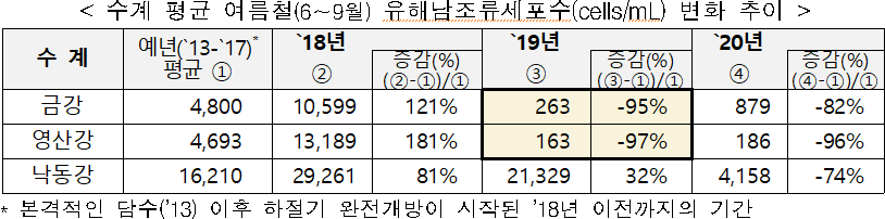 < 수계 평균 여름철(6~9월) 유해남조류세포수(cells/mL) 변화 추이 >  수 계  예년('13-'17)*  평균 ①  '18년    '19년    '20년    증감(%)  (②-①)/①  증감(%)  (③-①)/①  증감(%)  (④-①)/①  ②  ③  ④  금강  4,800  10,599   121%  263  -95%  879  -82%  영산강  4,693  13,189   181%  163   -97%  186  -96%  낙동강  16,210  29,261   81%  21,329   32%  4,158   -74%  * 본격적인 담수('13) 이후 하절기 완전개방이 시작된 '18년 이전까지의 기간