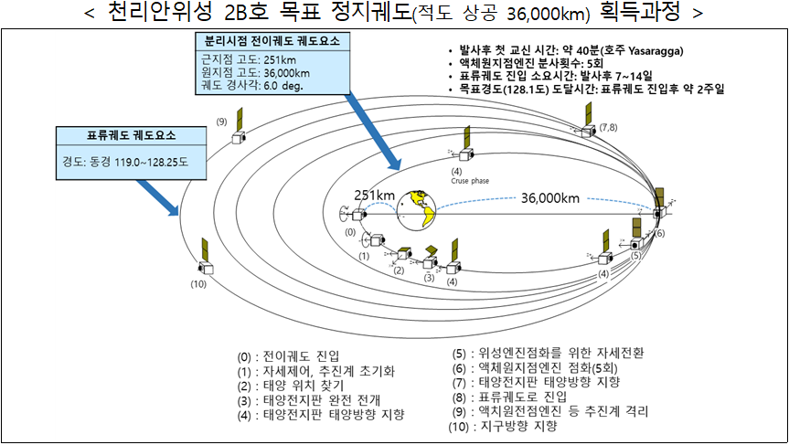 < 천리안위성 2B호 목표 정지궤도(적도 상공 36,000km) 획득과정  />  (0)전이궤도 진입  (1)자세제어, 추진계 초기화  (2)태양위치 찾기  (3)태양전지판 완전 전개  (4)태양전지판 대양방향 지향(분리시점 전이궤도 궤도요소-근지점고도:251km, 원지점고도:36,000km, 궤도 경사각:6.0deg)  (5)위성엔진점화를 위한 자세전환  (6)액체원지점엔진 점화(5회)  (7)태양전지판 태양방향 지향  (8)표류궤도로 진입  (9)액치원전점엔진 등 추진계 격리  (10)지구방향 지향 (표류궤도 궤도요소-경도:동경119.0~128.25도)  - 발사후 첫 교신 시간: 약 40분(호주 Yasaragga)  - 액체원지점엔진 분사횟수:5회  - 표류궤도 진입 소요시간: 발사후 7~14일  -목표경도(128.1도) 도달시간: 표류궤도 진입 후 약 2주일