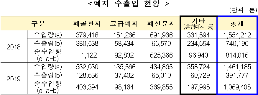 <폐지 수출입 현황  />  (단위: 톤)    구분　  폐골판지  고급폐지  폐신문지  기타  (혼합폐지 등)  총계  2018  수입량(a)  379,416  151,266  691,936  331,594  1,554,212  수출량(b)  380,538  58,434  66,570  234,654  740,196  순수입량  (c=a-b)  -1,122  92,832  625,366  96,940  814,016  2019　  수입량(a)  532,030  135,566  434,865  358,724  1,461,185  수출량(b)  128,636  37,402  65,010  160,729  391,777  순수입량  (c=a-b)  403,394  98,164  369,855  197,995  1,069,408