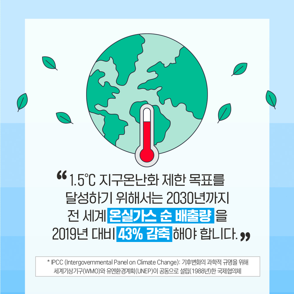 1.5℃ 지구온난화 제한 목표를 달성하기 위해서는 2030년까지 전 세계 온실가스 순 배출량을 2019년 대비 43% 감축해야 합니다.  *IPCC(Intergovernmental Panel on Climate Change): 기후변화의 과학적 규명을 위해 세계기상기구(WMO)와 유엔환경계획(UNEP)이 공동으로 설립(1988년)한 국제협의체