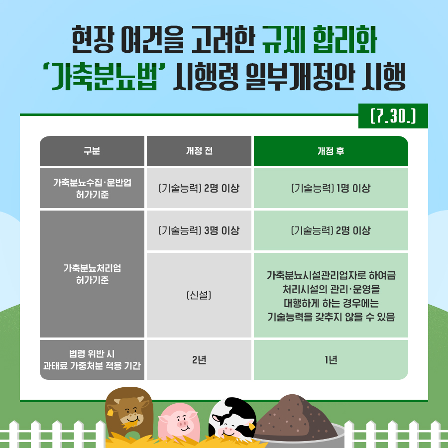 현장 여건을 고려한 규제 합리화 '가축분뇨법' 시행령 일부개정안 시행 [7.30.] 구분 가축분뇨수집·운반업 허가기준 개정 전 [기술능력] 2명 이상 개정 후 [기술능력] 1명 이상 구분 가축분뇨처리업 허가기준 개정 전 [기술능력] 3명 이상  [신설] 개정 후 [기술능력] 2명 이상  가축분뇨시설관리업자로 하여금 처리시설의 관리·운영을 대행하게 하는 경우에는 기술능력을 갖추지 않을 수 있음 구분 법령 위반 시 과태료 가중처분 적용 기간 개정 전 2년 개정 후 1년