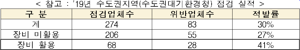 < 참고 : '19년 수도권지역(수도권대기환경청) 점검 실적  />  구 분  점검업체수  위반업체수  적발률  계  274  83  30%  장비 미활용  206  55  27%  장비 활용  68  28  41%