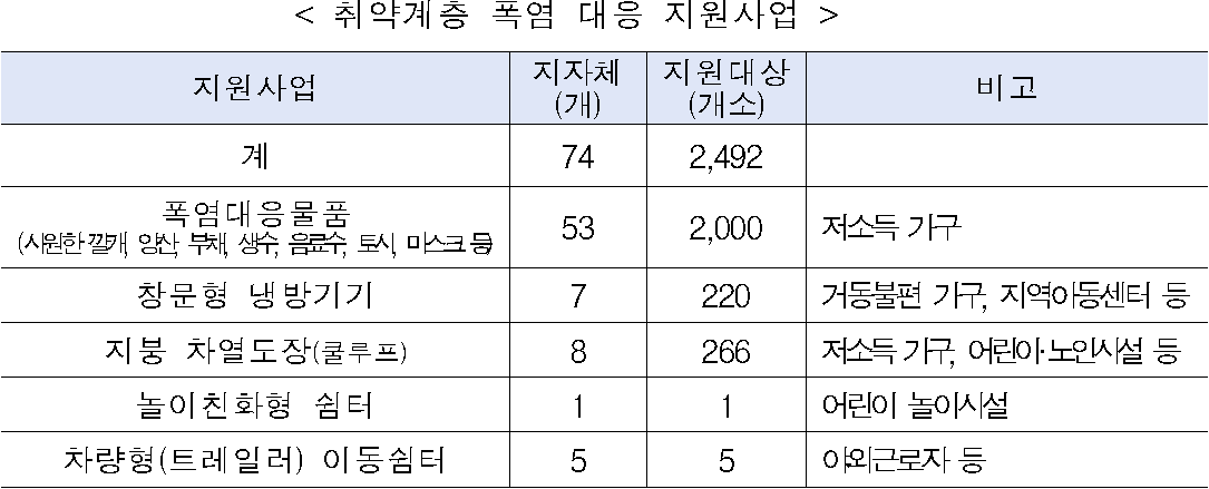 < 취약계층 폭염 대응 지원사업  />  지원사업  지자체  (개)  지원대상  (개소)  비고  계  74  2,492    폭염대응물품  (시원한 깔개, 양산, 부채, 생수, 음료수, 토시, 마스크 등)  53  2,000  저소득 가구  창문형 냉방기기  7  220  거동불편 가구, 지역아동센터 등  지붕 차열도장(쿨루프)  8  266  저소득 가구, 어린이·노인시설 등  놀이친화형 쉼터  1  1  어린이 놀이시설  차량형(트레일러) 이동쉼터  5  5  야외근로자 등 