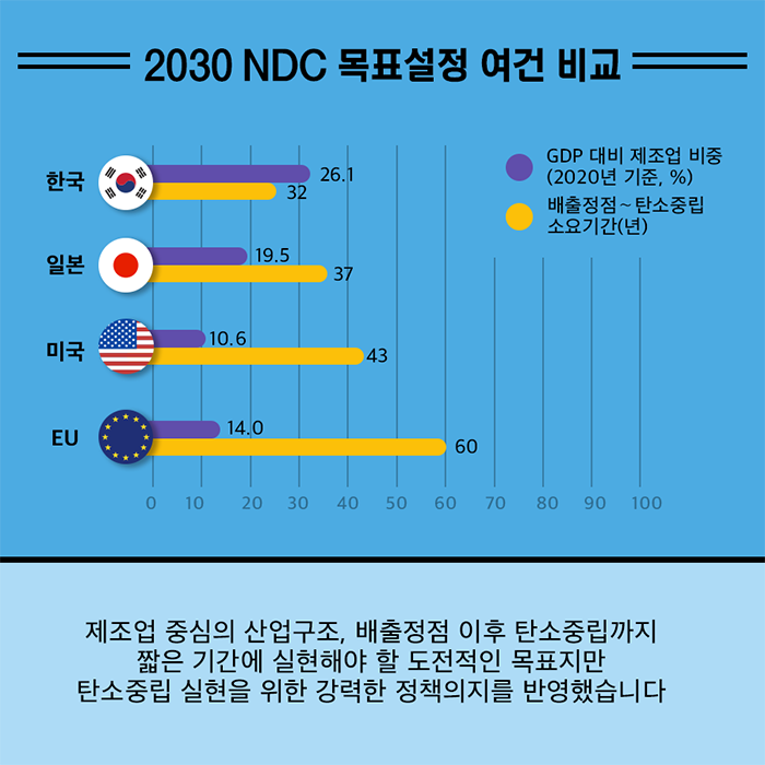 2030 NDC 목표설정 여건 비교
한국 - GDP 대비 제조업 비중(2020년 기준, %): 26.1
한국 - 배출정점~탄소중립 소요기간(년): 32
일본 - GDP 대비 제조업 비중(2020년 기준, %): 19.5
일본 - 배출정점~탄소중립 소요기간(년): 37
미국 - GDP 대비 제조업 비중(2020년 기준, %): 10.6
미국 - 배출정점~탄소중립 소요기간(년): 43
EU - GDP 대비 제조업 비중(2020년 기준, %): 14.0
EU - 배출정점~탄소중립 소요기간(년): 60
제조업 중심의 산업구조, 배출정점 이후 탄소중립까지 짧은 기간에 실현해야 할 도전적인 목표지만 탄소중립 실현을 위한 강력한 정책의지를 반영했습니다.