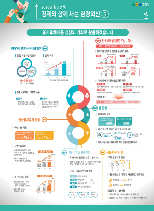 [2016 업무계획] 경제와 함께 사는 환경혁신(성장의 기회로)