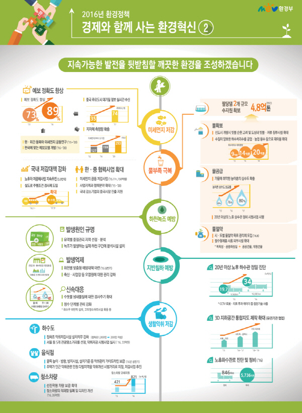 [2016 업무계획] 경제와 함께 사는 환경혁신(깨끗한 환경을)