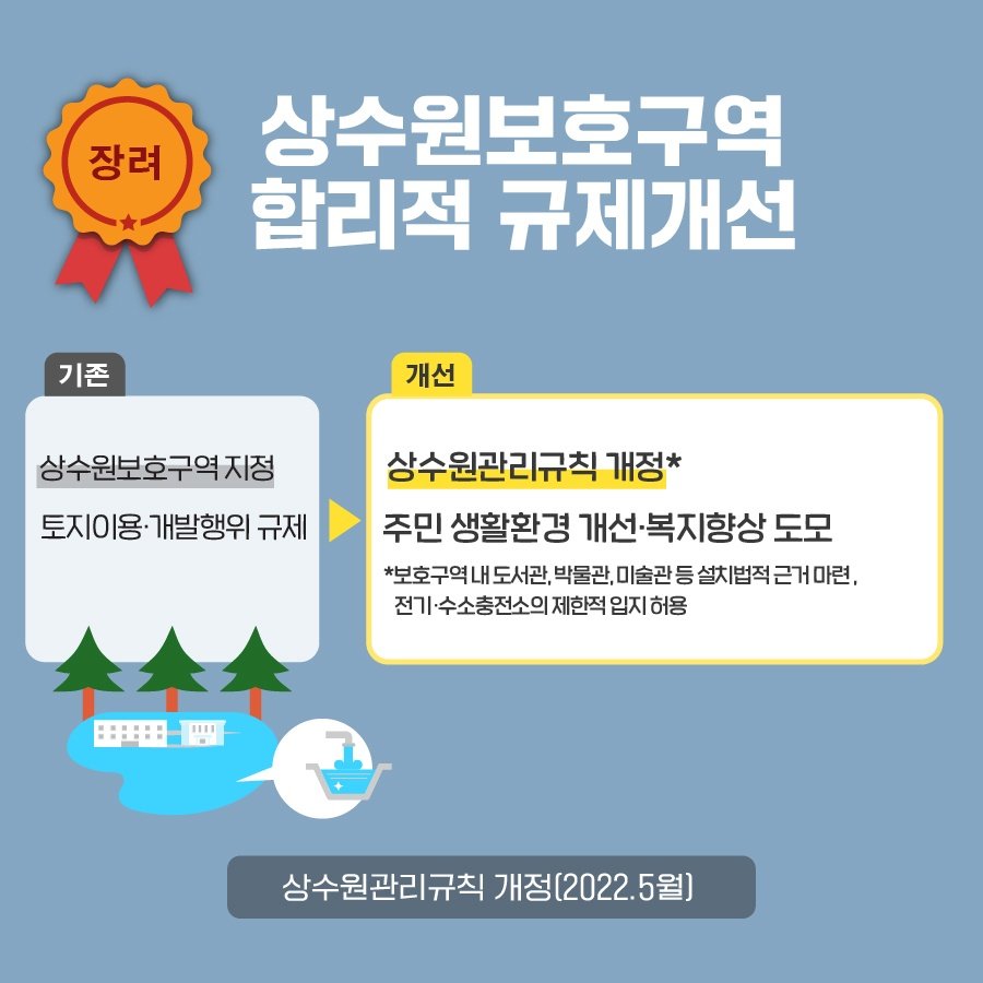 상수원보호구역 합리적 규제개선 기존 상수원보호구역 지정 토지이용 개발행위 규제 개선 상수원관리규칙 개정* 주민 생활 개선 복지향상 도모 *보호구역 내 도서관, 박물관, 미술관 등 설치법적 근거마련, 전기 수소충전소의 제한적 입지 허용 상수원관리규칙 개정(2022.5월)