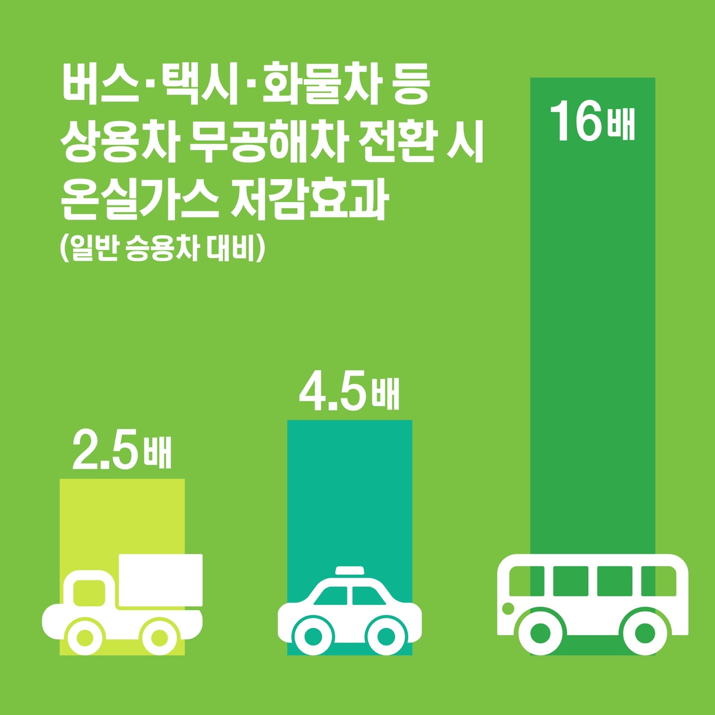 버스·택시·화물차 등 상용차 무공해차 전환 시 온실가스 저감효과(일반 승용차 대비) 버스 16배 택시 4.5배 화물차 2.5배