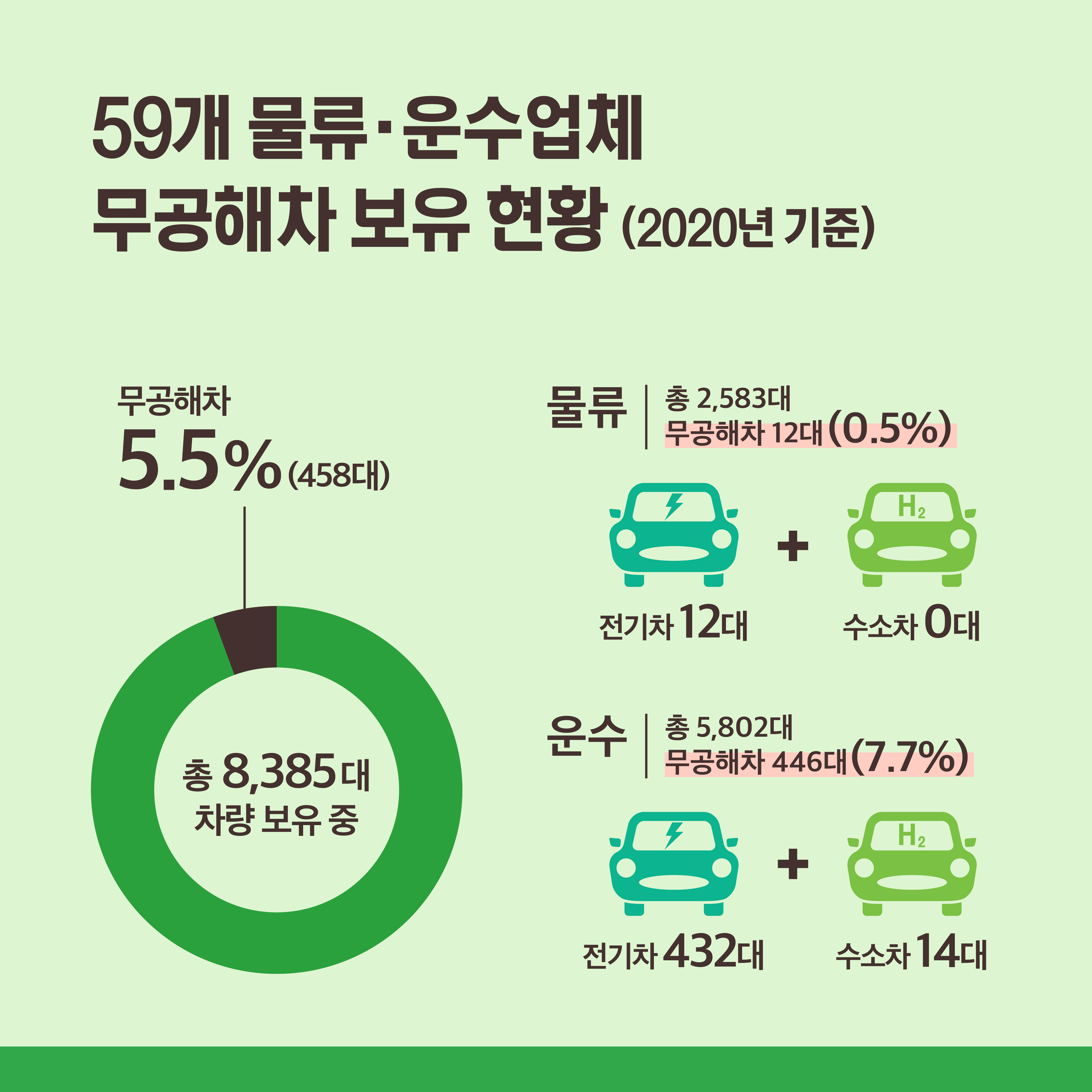 59개 물류·운수업체 무공해차 보유 현황(2020년 기준) 물류 총 2,583대 무공해차 12대(0.5%) 전기차12대 +수소차 0대 운수 총 5,802대 무공해차 446대(7.7%) 전기차 432대+수소차 14대