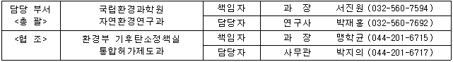 담당 부서 <총괄 /> 국립환경과학원 자연환경연구과 책임자 과장 서진원(032-560-7594) 담당자 연구사 박재홍(032-560-7692) <협조> 환경부 기후탄소정책실 통합허가제도과 책임자 과장 맹학균(044-201-6715) 담당자 사무관 박지의(044-201-6717)