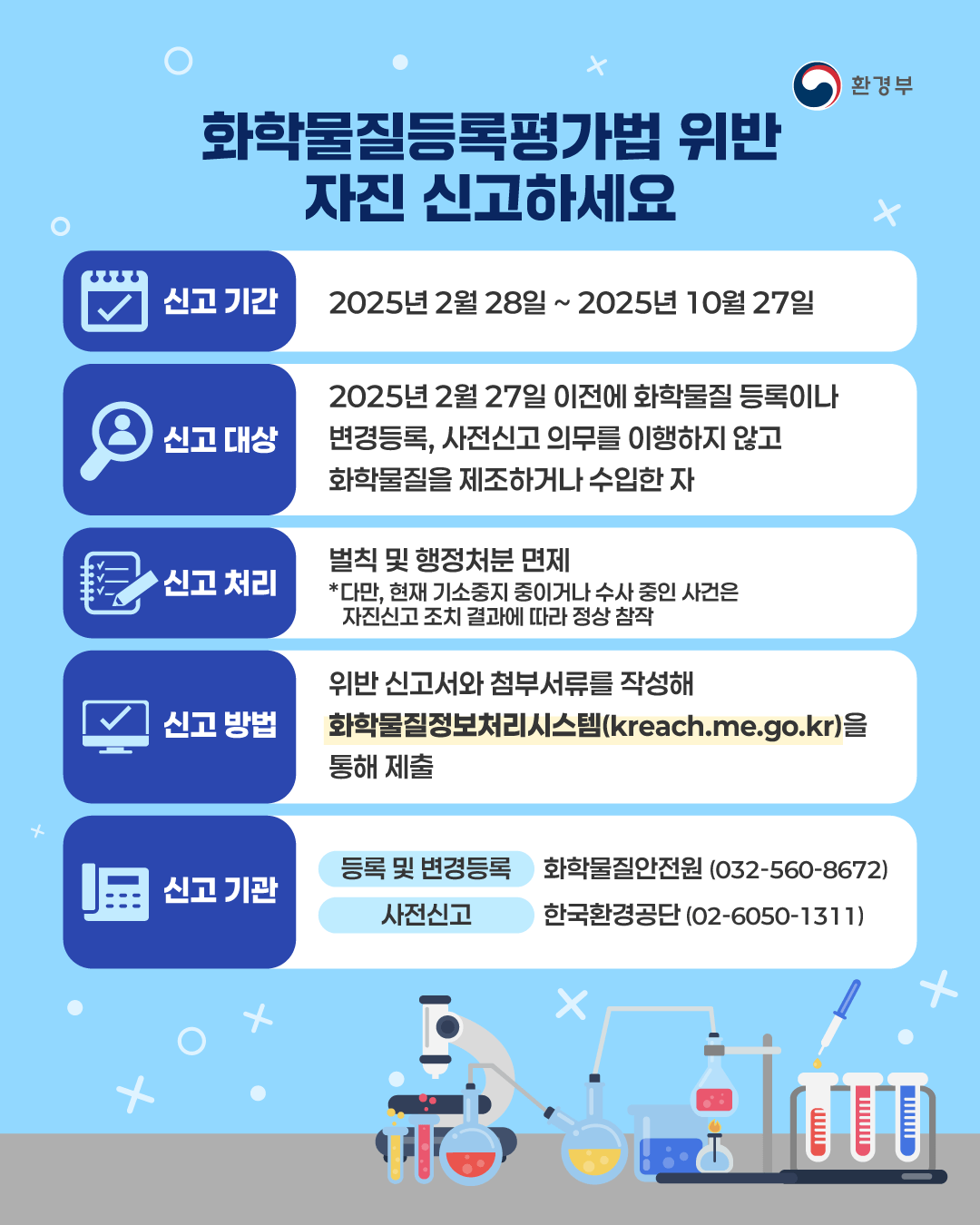 환경부 화학물질등록평가법 위반 자진 신고하세요 신고기간: 2025년 2월 28일 ~ 2025년 10월 27일 신고대상: 2025년 2월 27일 이전에 화학물질 등록이나 변경등록, 사전신고 의무를 이행하지 않고 화학물질을 제조하거나 수입한 자 신고처리: 벌칙 및 행정처분 면제 * 다만, 현재 기소중지 중이거나 수사 중인 사건은 자진신고 조치 결과에 따라 정상 참작 신고방법: 위반 신고서와 첨부서류를 작성해 화학물질정보처리시스템(kreach.me.go.kr)을 통해 제출 신고기관: - 등록 및 변경등록:화학물질안전원 (032-560-8672) - 사전신고:한국환경공단(02-6050-1311) 