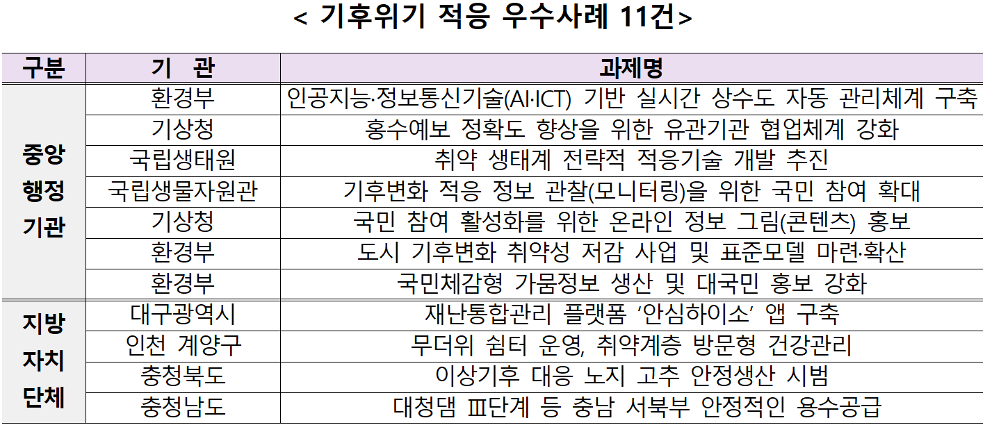 기후위기 적응 우수사례 11건  구분  기  관  과제명  중앙  행정  기관  환경부  인공지능·정보통신기술(AI·ICT) 기반 실시간 상수도 자동 관리체계 구축  기상청  홍수예보 정확도 향상을 위한 유관기관 협업체계 강화  국립생태원  취약 생태계 전략적 적응기술 개발 추진  국립생물자원관  기후변화 적응 정보 관찰(모니터링)을 위한 국민 참여 확대  기상청  국민 참여 활성화를 위한 온라인 정보 그림(콘텐츠) 홍보  환경부  도시 기후변화 취약성 저감 사업 및 표준모델 마련·확산  환경부  국민체감형 가뭄정보 생산 및 대국민 홍보 강화   지방  자치  단체  대구광역시  재난통합관리 플랫폼 '안심하이소' 앱 구축  인천 계양구  무더위 쉼터 운영, 취약계층 방문형 건강관리  충청북도  이상기후 대응 노지 고추 안정생산 시범  충청남도  대청댐 Ⅲ단계 등 충남 서북부 안정적인 용수공급