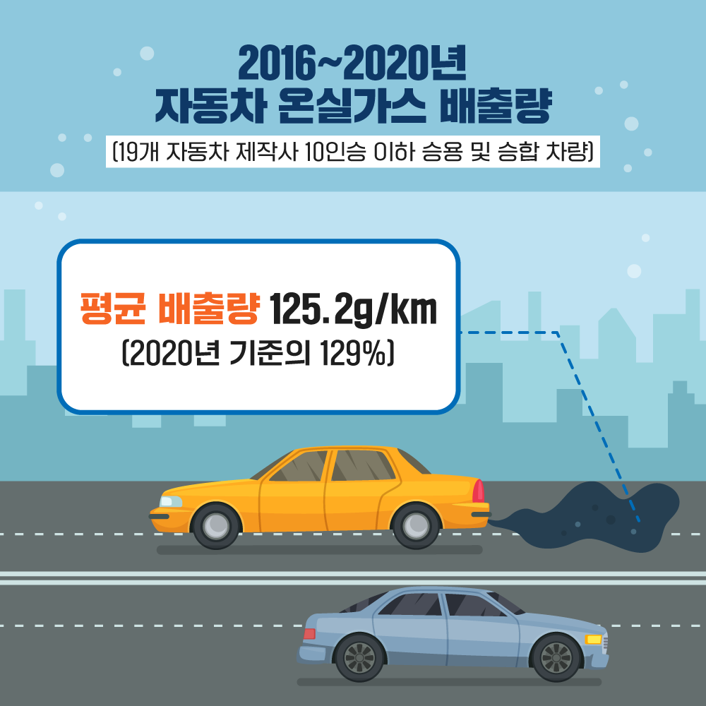 2016~2020년 자동차 온실가스 배출량(19개 자동차 제작사 10인승 이하 승용 및 승합 차량) 평균 배출량 125.2g/km(2020년 기준의 129%)